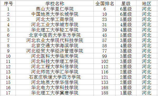 2021河北最新高校名单 有哪些大学