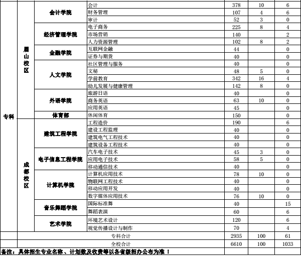 2018年全国各大高校在四川招生计划