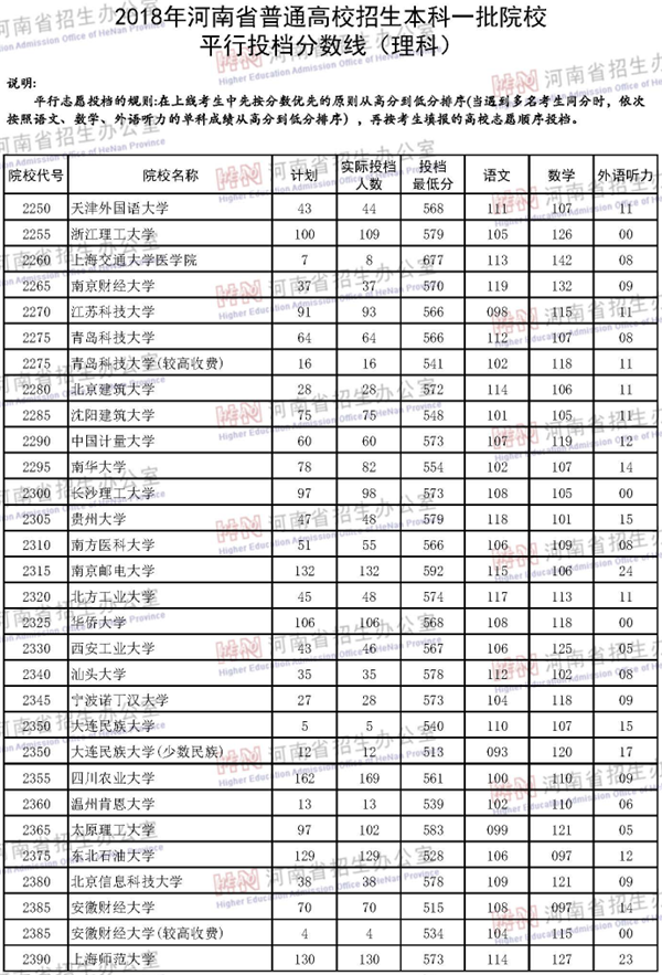 2018各高校在河南一本理科录取（投档）分数线