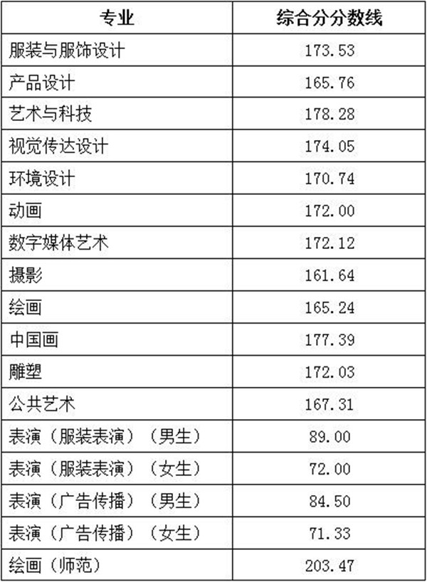 北京服装学院2018年各省录取分数线（陆续公布）