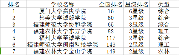 2018福建三本大学排名 最好的大学有哪些