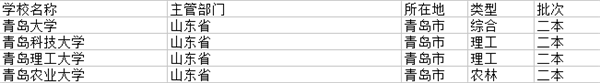 2021青岛二本大学有哪些 最新院校名单