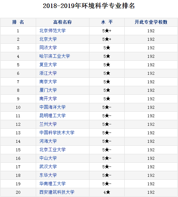 环境科学专业大学排名 哪个大学最好