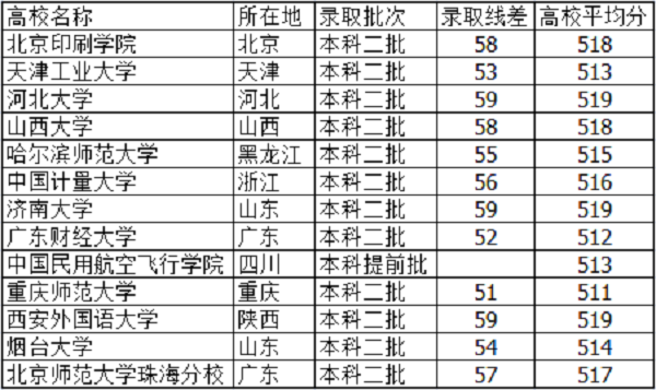 2018高考515分左右的大学有什么 文理科能报哪些学校