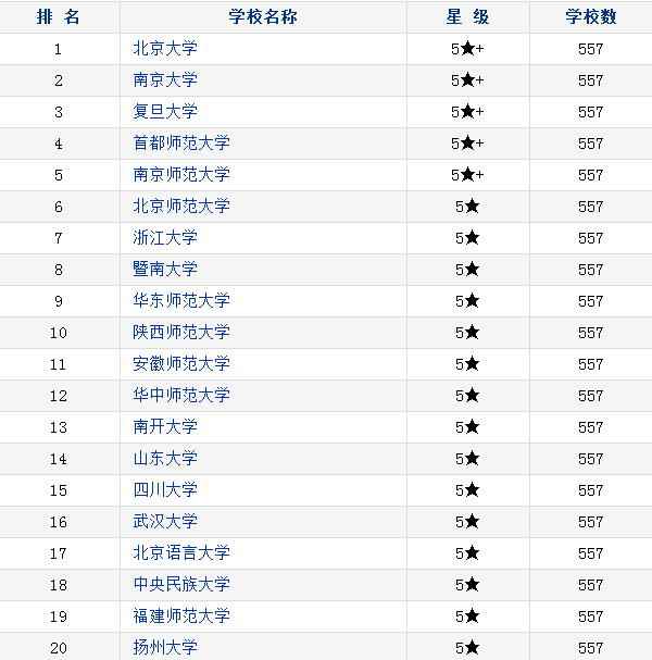 2018中国语言文学类专业大学排名