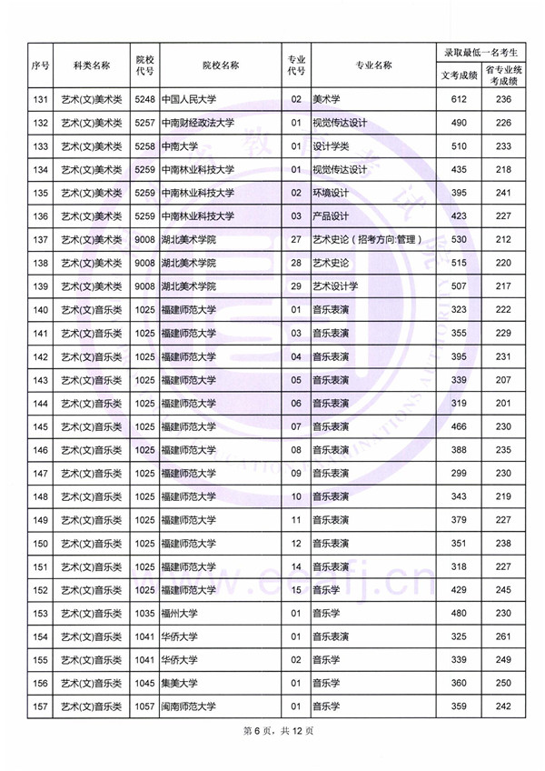 2018艺术类本科院校在福建本科录取（投档）分数线