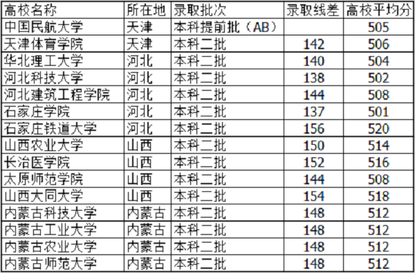 2021河北高考510分能上什么大学【文科 理科】