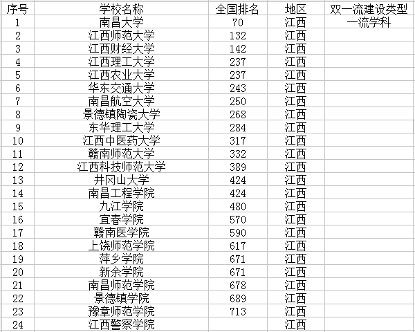 2021江西有哪些大学 江西省大学名单