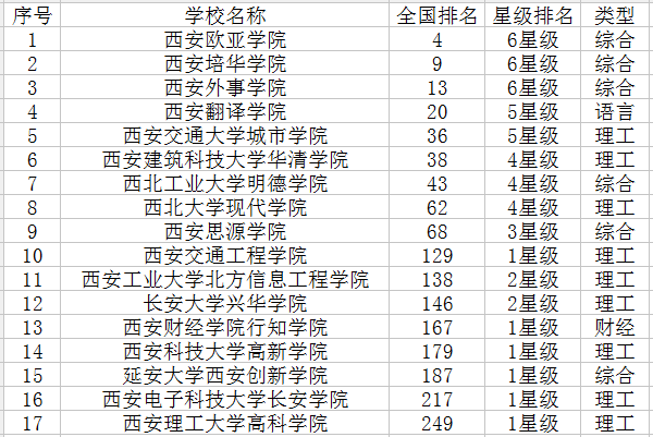 2021西安三本大学有哪些 最新高校名单