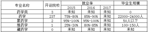 中药学专业是文科还是理科