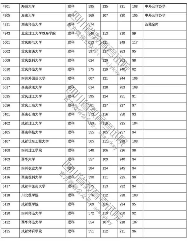 2018年各高校四川一本理科录取（投档）分数线