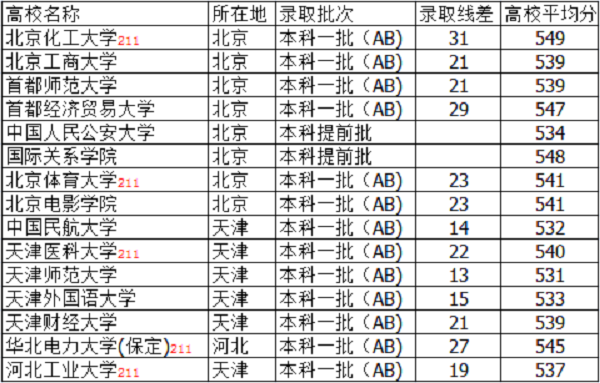 2018山西高考540分左右的大学有什么