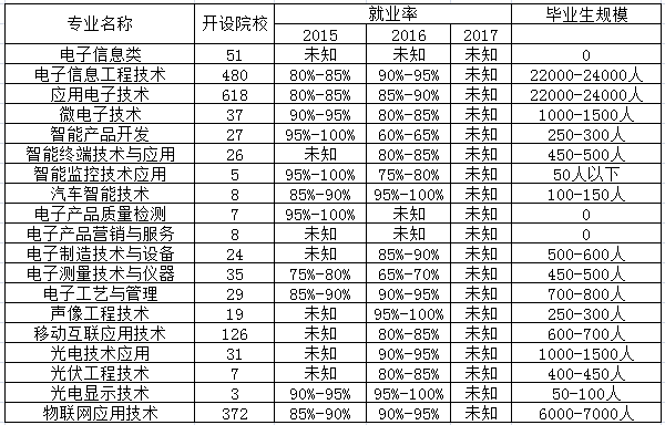 电子电路设计与工艺专业是文科还是理科