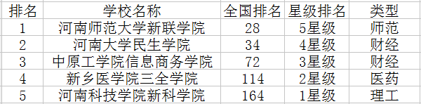 2018河南三本大学排名 最好的大学有哪些