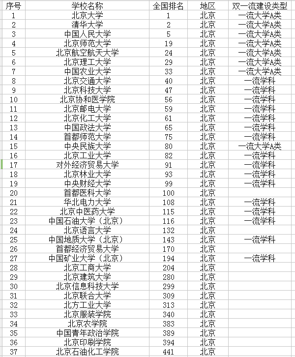 2021北京最新高校名单 有哪些大学