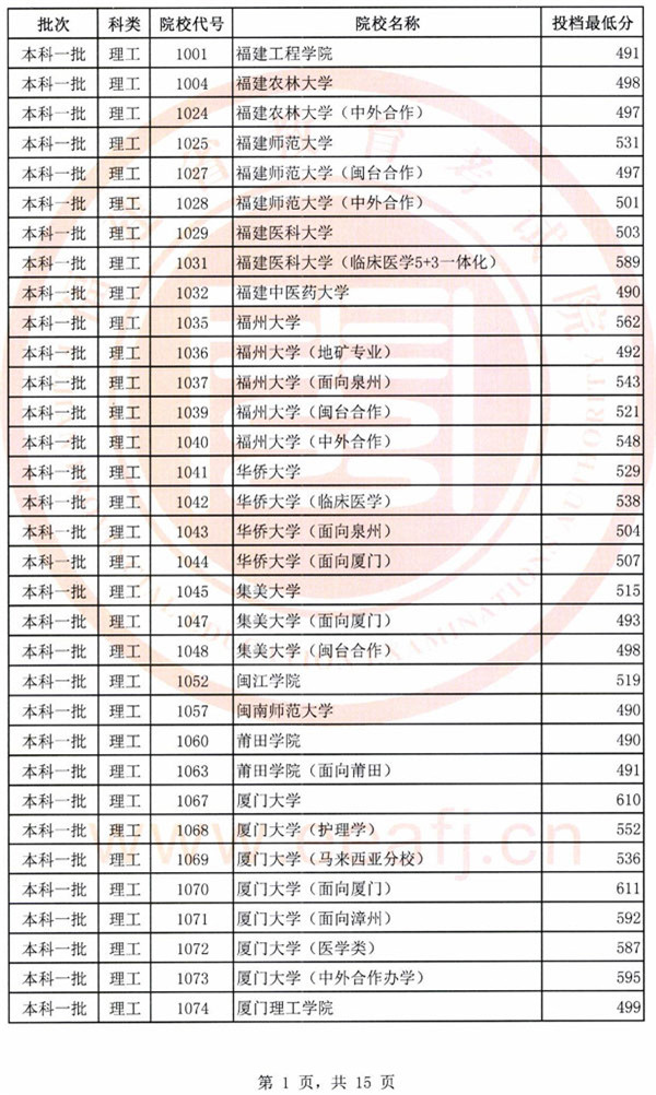 2018各高校在福建本科一批录取（投档）分数线