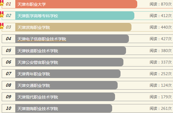 天津最好的专科学校排名 2018高职院校排行榜