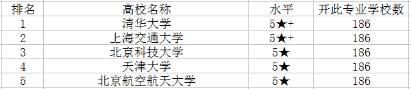 材料科学与工程专业是文科是理科