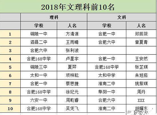 2018安徽文理科前10名单 前十是谁