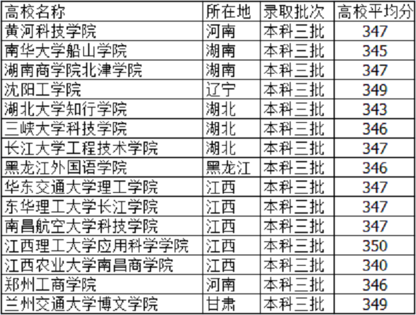 2019高考345分左右的大学有哪些 文理科能报什么学校