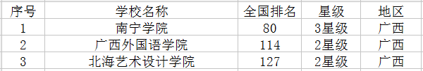 2021广西有哪些大学 最新高校名单