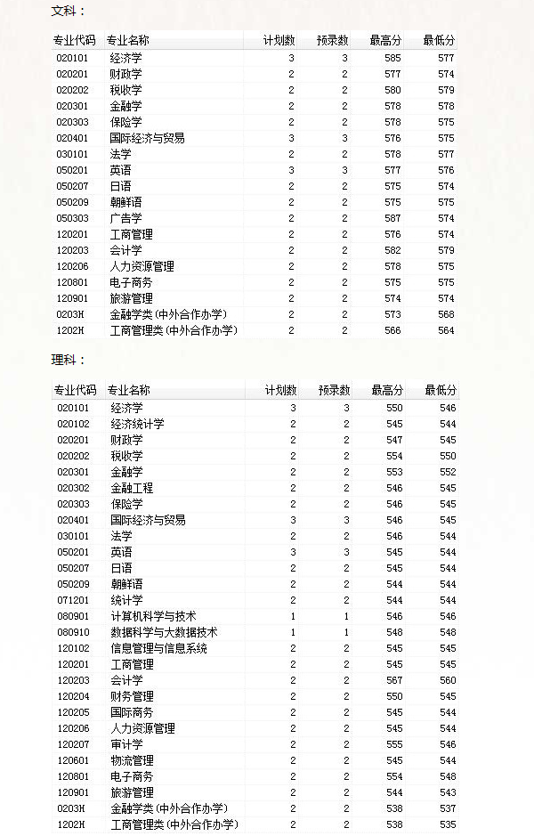 2018吉林财经大学各省录取分数线【最新】