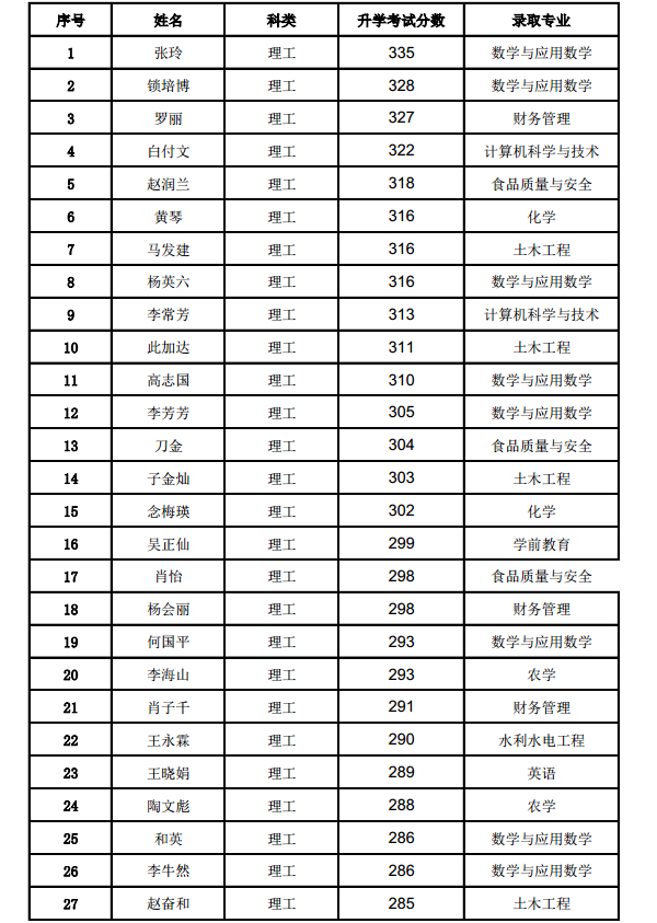 2018保山学院各省录取分数线【最新】