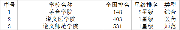 2021遵义二本大学有哪些 最新高校名单