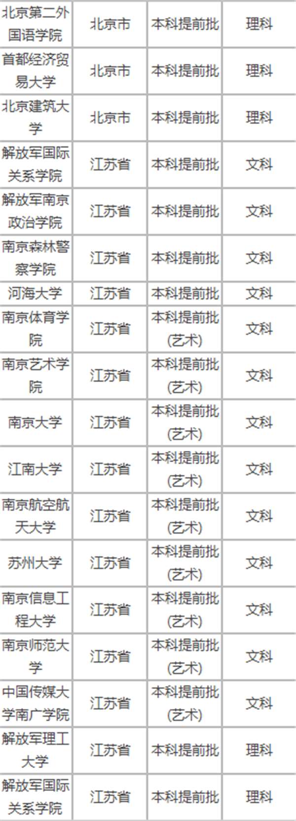 2018年高考提前批招生院校名单