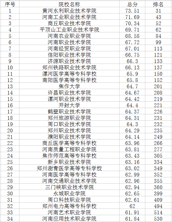 2018河南专科学校排名 最好的院校有哪些