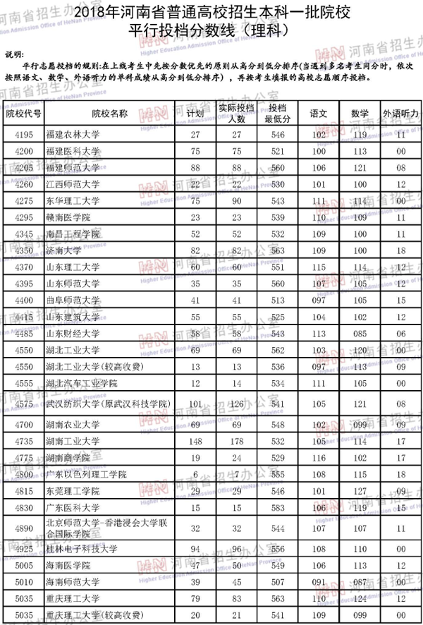 2018年各高校在河南投档分数线