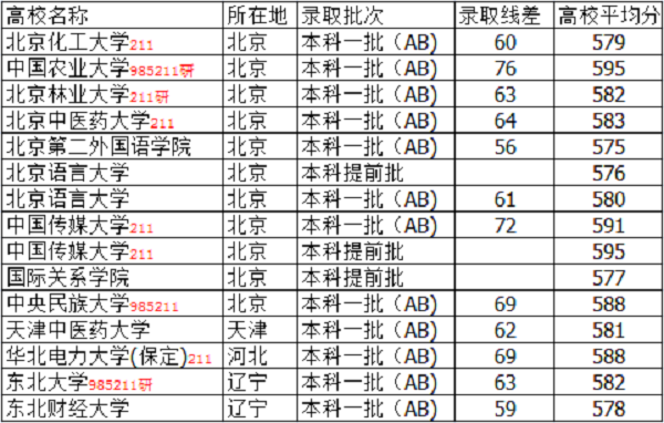 2019山西高考585分能上什么大学【文科 理科】