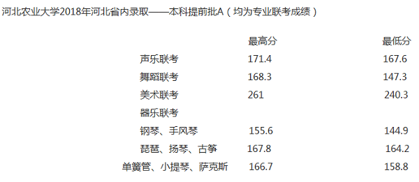 2018河北农业大学在各省录取分数线【最新公布】