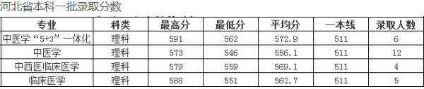 2018长春中医药大学各省录取分数线【最新】