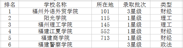 2018福州二本大学有哪些 最新高校名单