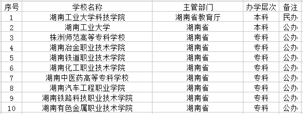 2021株洲市有哪些大学 最新学校名单