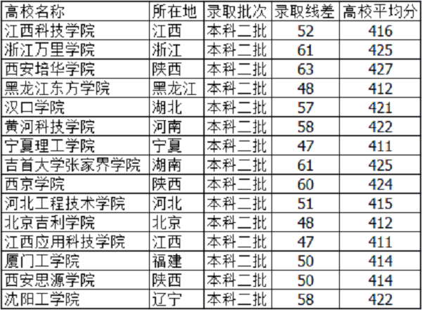 2021河北高考420分能上什么大学【文科 理科】