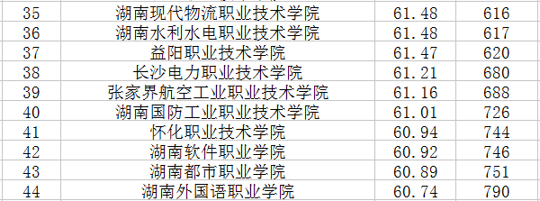 2020湖南专科学校排名 最好的院校有哪些