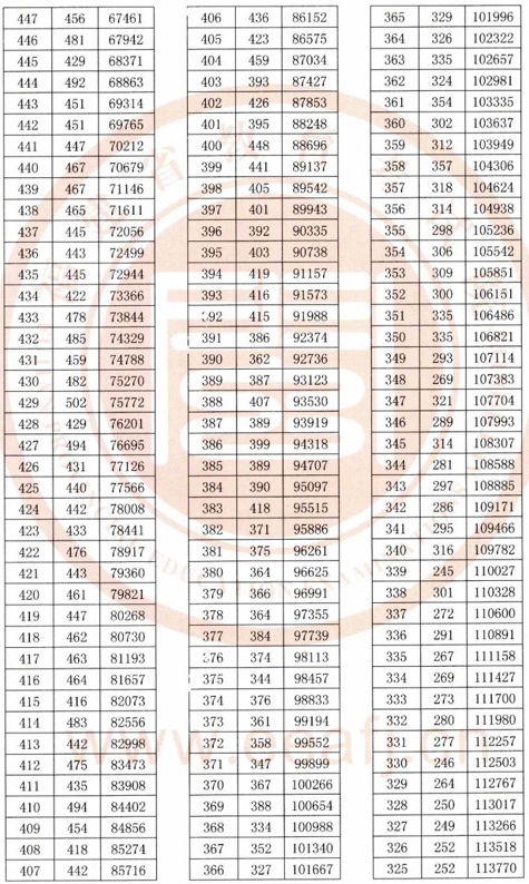 2020年福建高考一分一段表 文科理科成绩排名