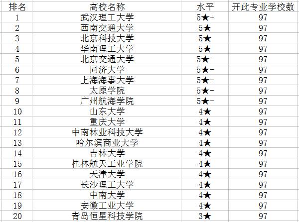 2018物流工程专业大学排名 哪个学校最好