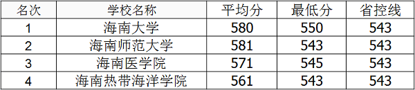 2018年海南三本大学排名及高考分数线