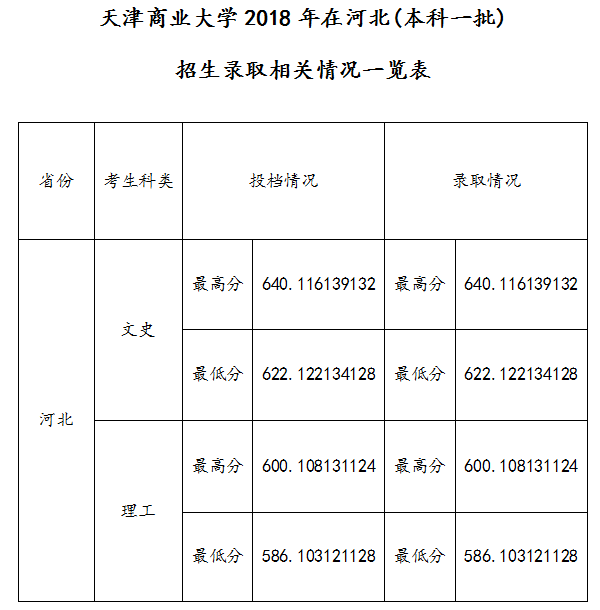 2018天津商业大学各省录取分数线【最新】