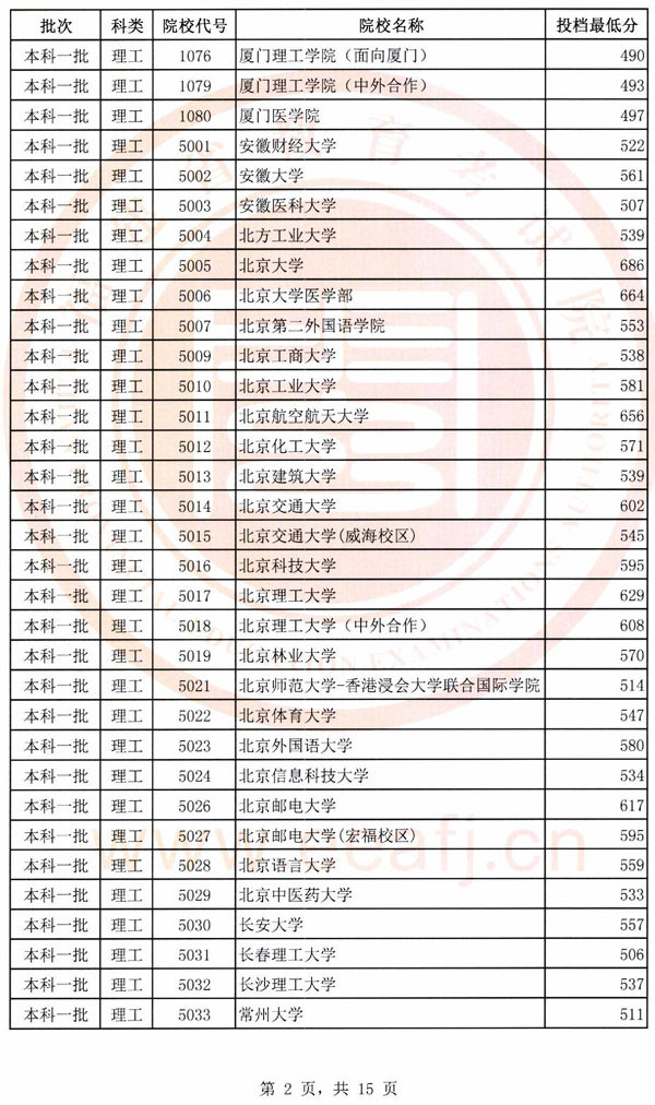 2018各高校在福建一本理科录取（投档）分数线