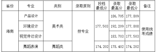 2018四川工商学院各省录取分数线【最新】