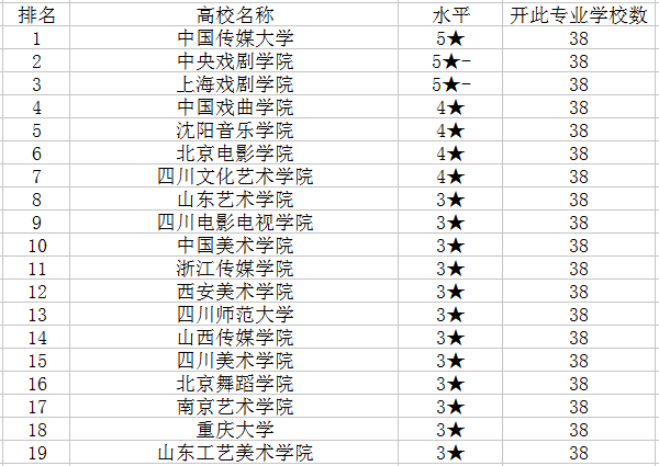 2018戏剧影视美术设计专业大学排名