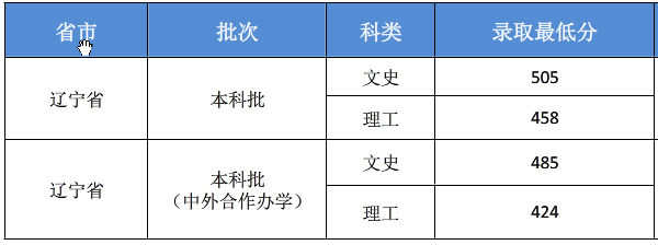 2018吉林华桥外国语学院各省录取分数线【最新】