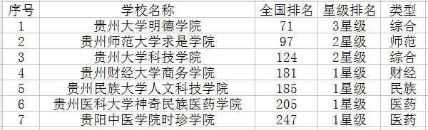 2021贵阳三本大学有哪些 最新高校名单