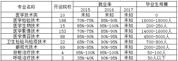 口腔医学技术专业是文科还是理科