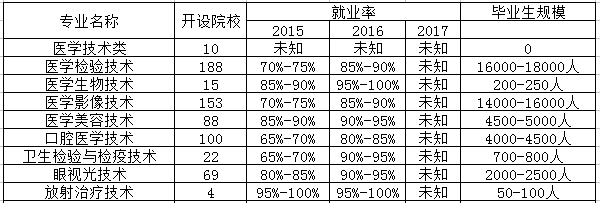 呼吸治疗技术专业是文科还是理科