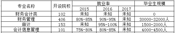 会计专业是文科还是理科